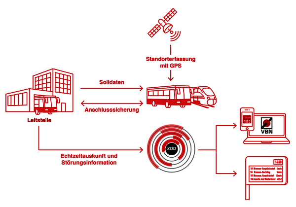 Schaubild zur Erklärung der zentralen Datendrehscheibe. Die Standort- und Solldaten der Busse gehen über die Leitstelle an die Datendrehscheibe und von dort in die Auskunftssysteme.